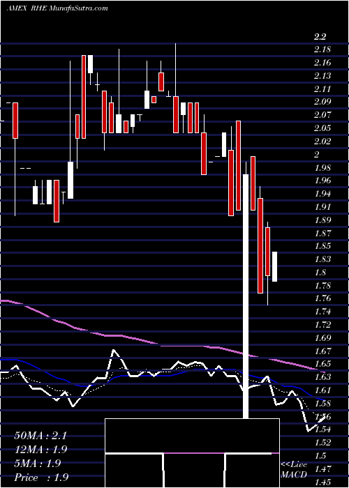  Daily chart Regional Health Properties