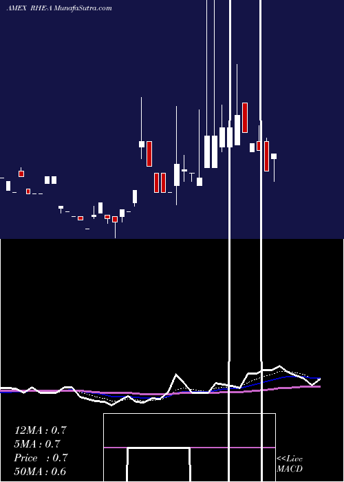  Daily chart RegionalHealth