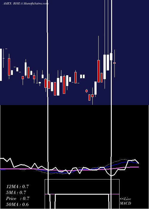  weekly chart RegionalHealth
