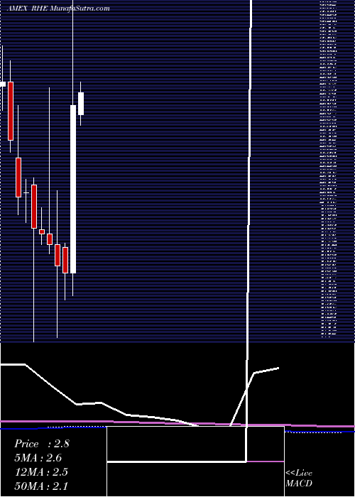  monthly chart RegionalHealth