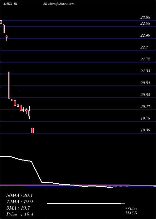  monthly chart SitRising