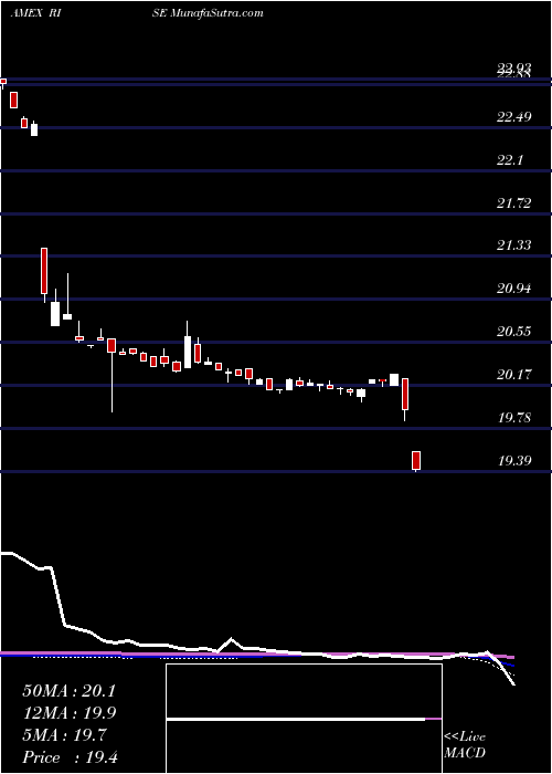  weekly chart SitRising