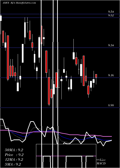  Daily chart RogersAgriculture