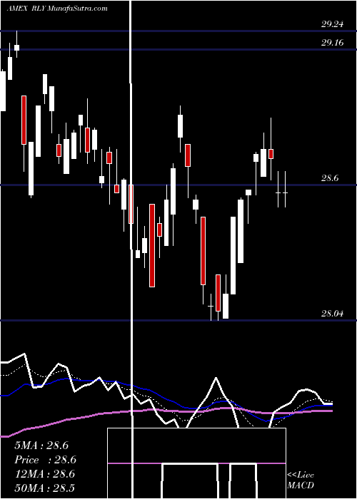  Daily chart SpdrSsga