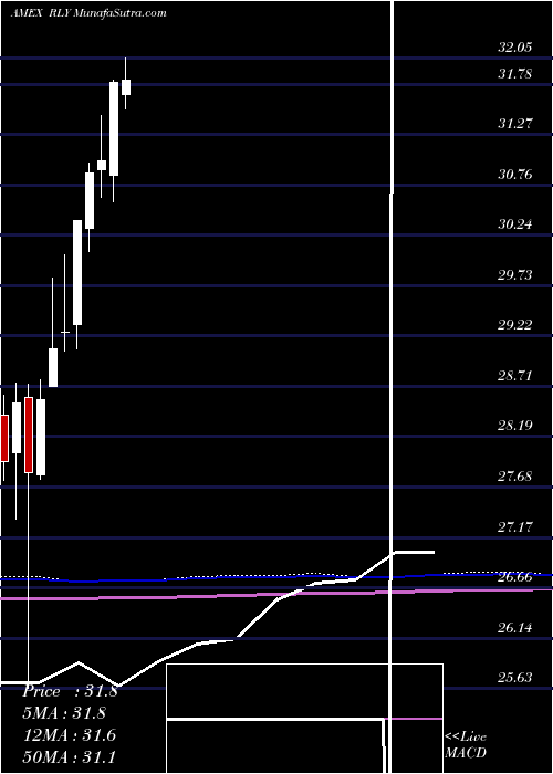  monthly chart SpdrSsga