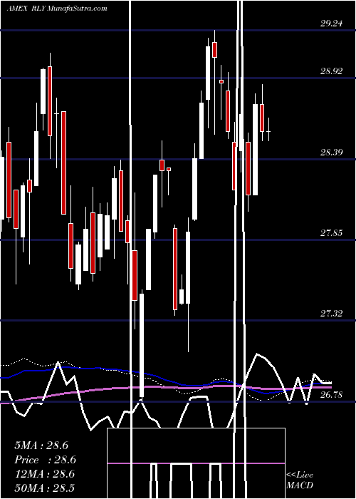  weekly chart SpdrSsga