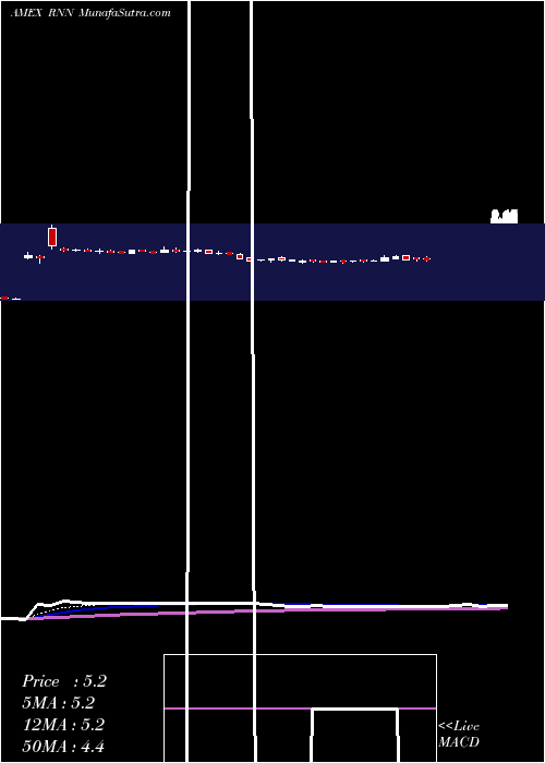  Daily chart Rexahn Pharmaceuticals