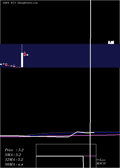  monthly chart RexahnPharmaceuticals