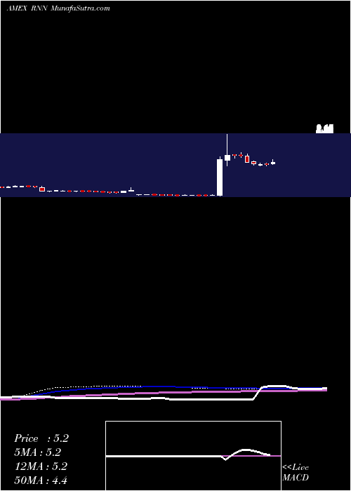  weekly chart RexahnPharmaceuticals