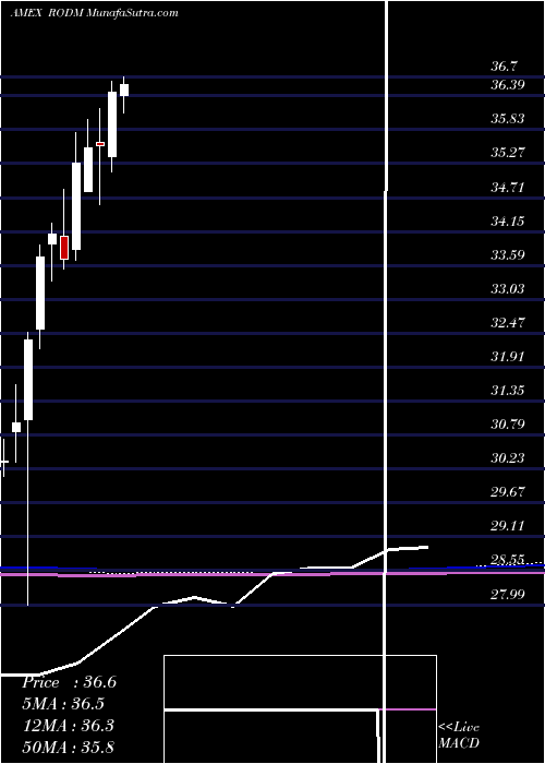  monthly chart LatticeDeveloped