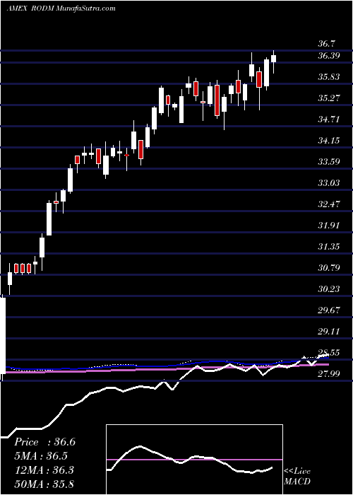  weekly chart LatticeDeveloped