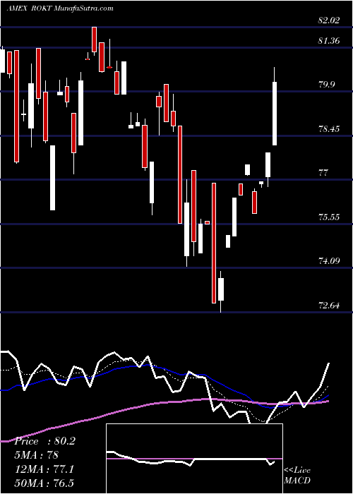 Daily chart SPDR Kensho Final Frontiers ETF