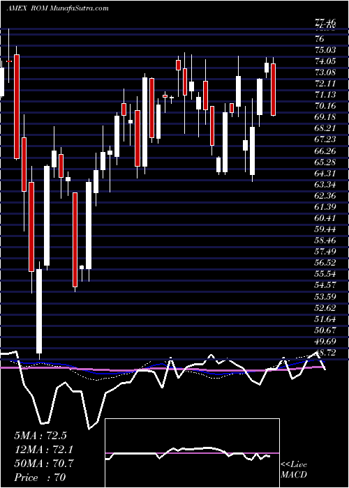  weekly chart UltraTechnology