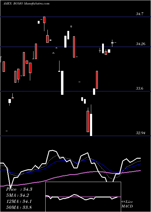  Daily chart Strategy Shares Newfound/Resolve Robust Momentum