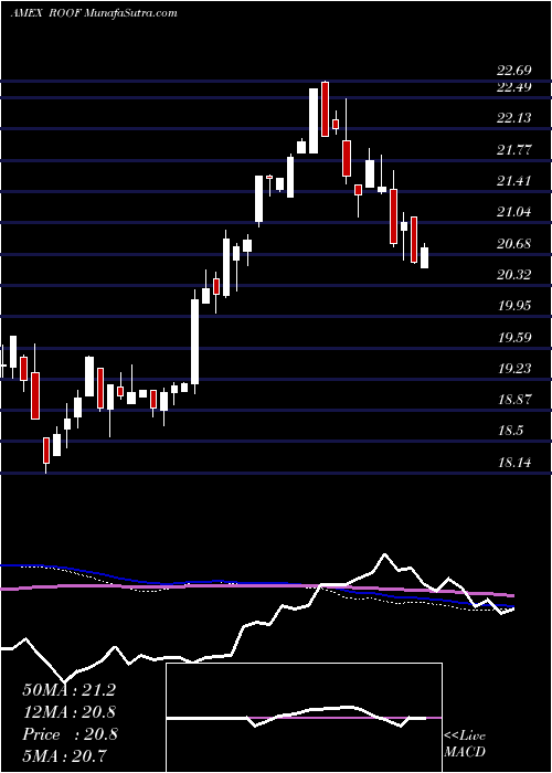  weekly chart IqUs