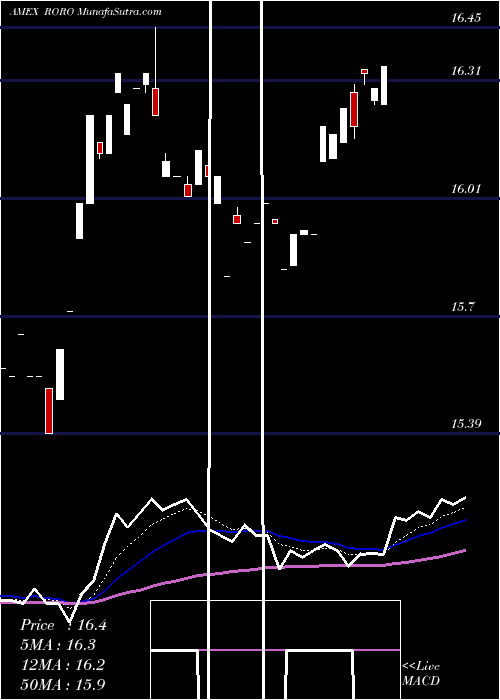  Daily chart SpdrSsga