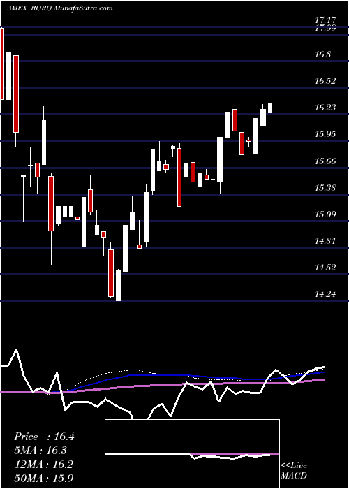  weekly chart SpdrSsga