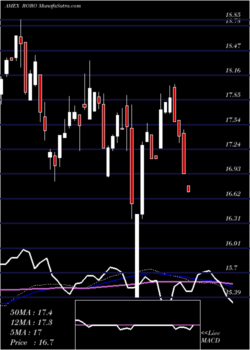  weekly chart SpdrSsga