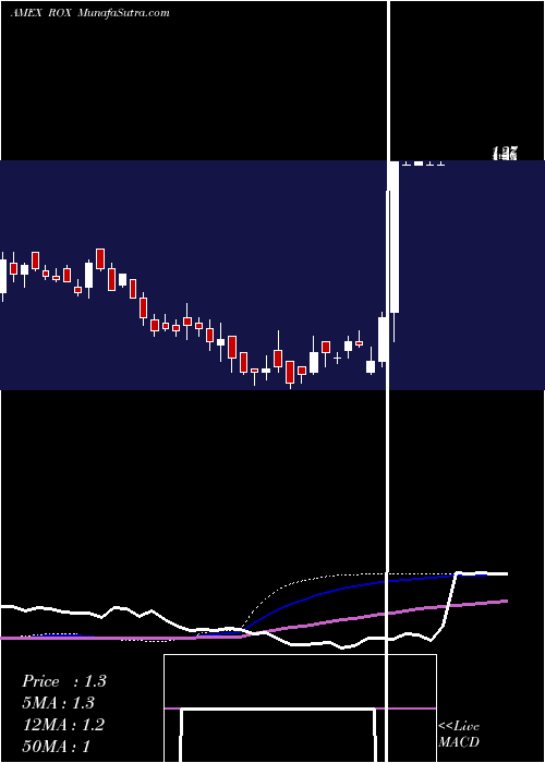  weekly chart CastleBrands