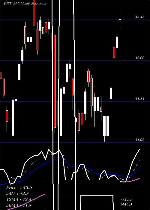  Daily chart S&P 500 Pure Growth Guggenheim