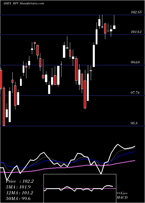  Daily chart S&P 500 Pure Value Guggenheim