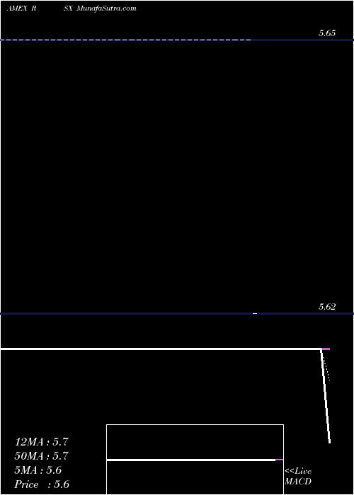  Daily chart Russia ETF Market Vectors
