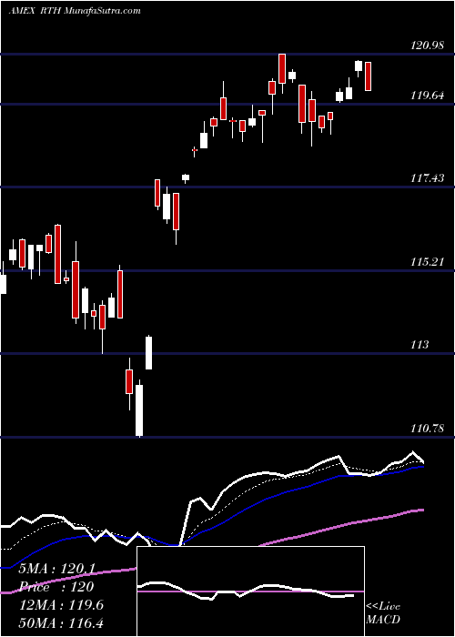  Daily chart Retail ETF Market Vectors
