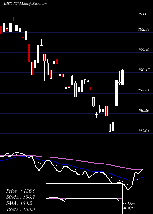  Daily chart S&P 500 Materials Equal Weight
