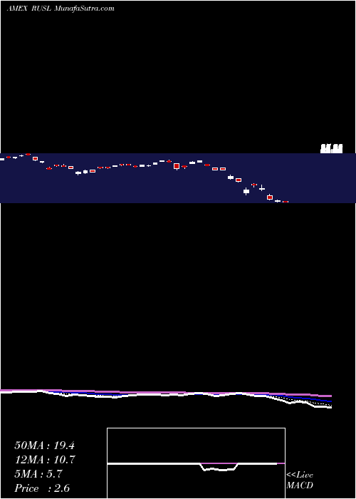  Daily chart Russia Bull 3X Direxion