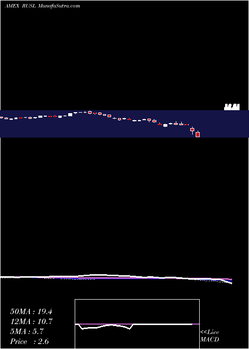  weekly chart RussiaBull