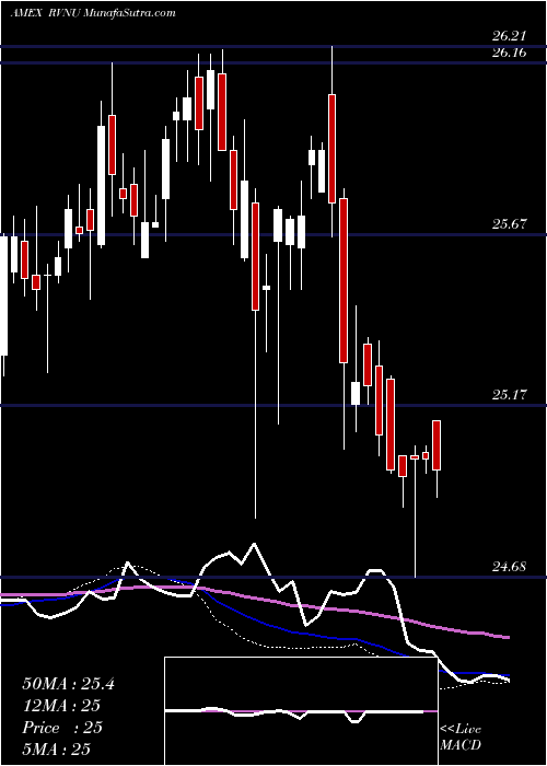  weekly chart DbX