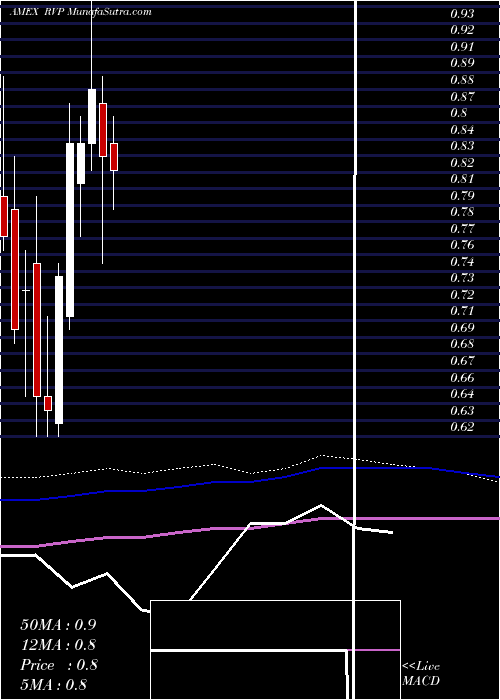  monthly chart RetractableTechnologies