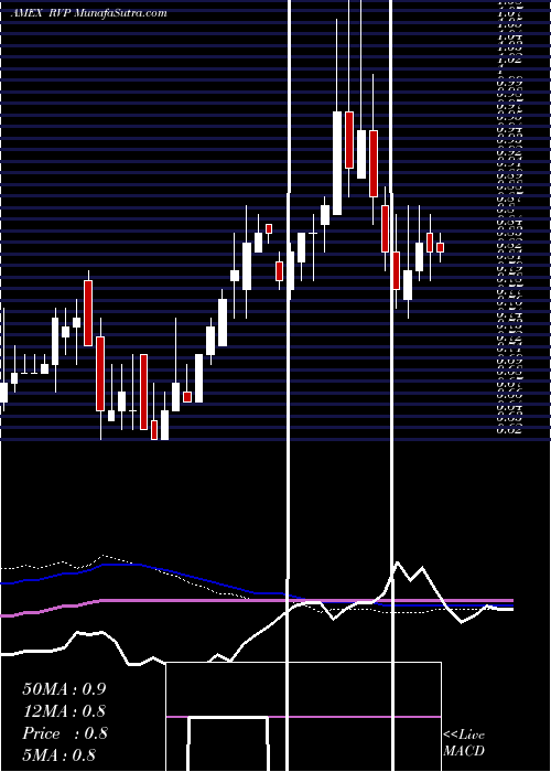  weekly chart RetractableTechnologies