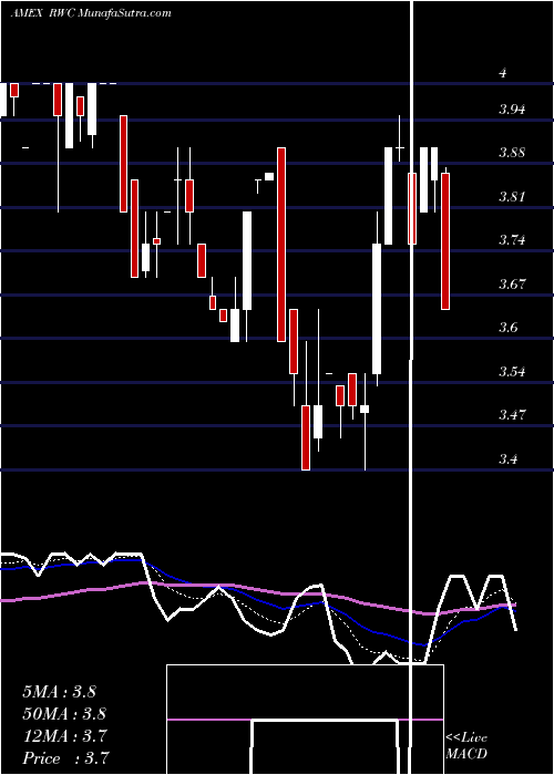  Daily chart Relm Wireless Corp
