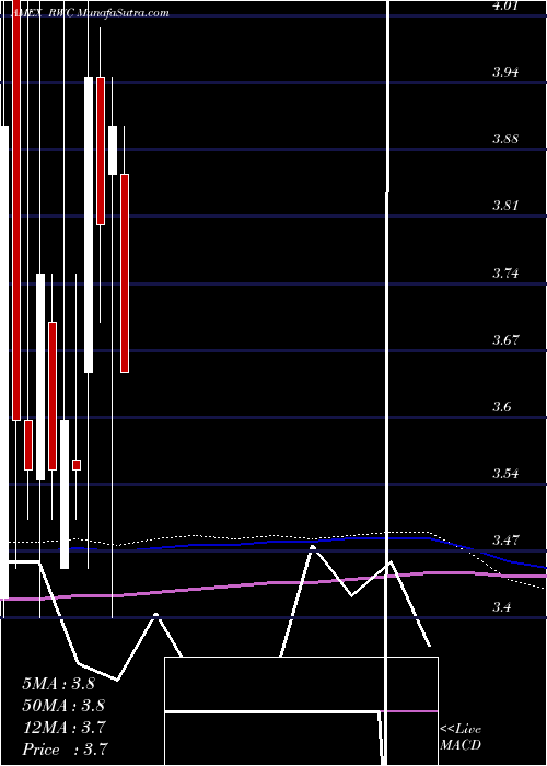  monthly chart RelmWireless
