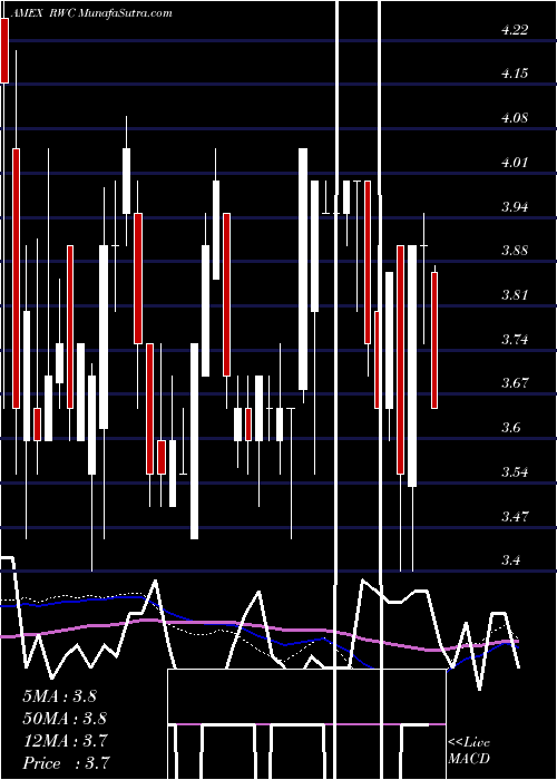  weekly chart RelmWireless