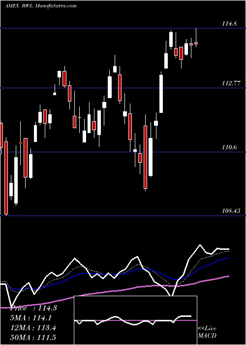 Daily chart RevenuesharesLargecap
