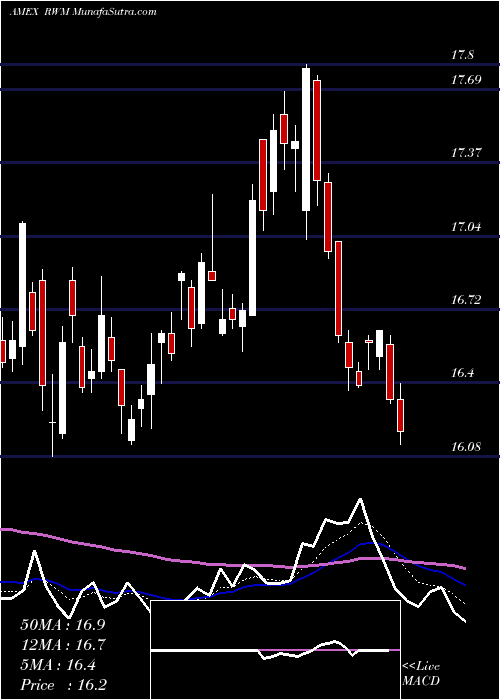  Daily chart Short Russell 2000 Proshares