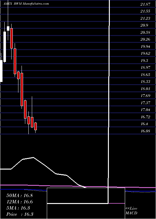  monthly chart ShortRussell
