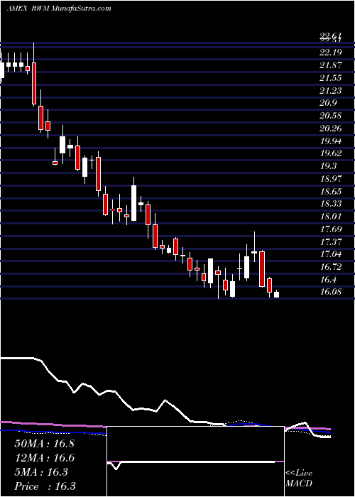  weekly chart ShortRussell