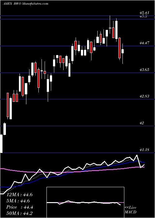  Daily chart SPDR DJ Global Real Estate