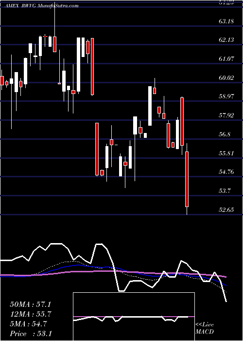  weekly chart Russell1000