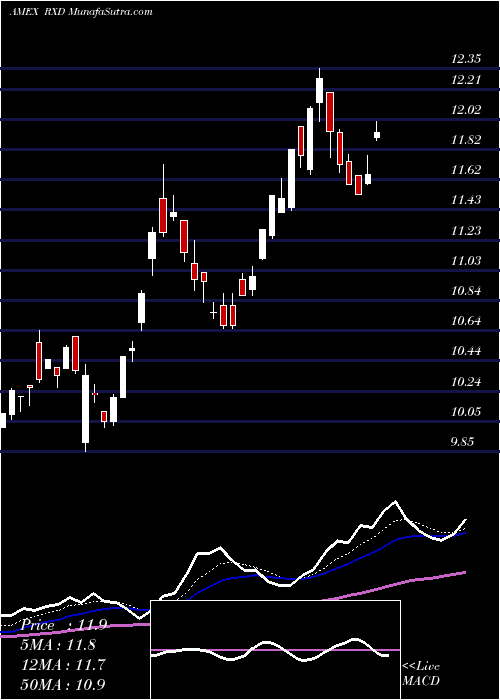  Daily chart Ultrashort Health Care Proshares