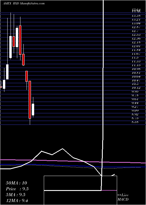  monthly chart UltrashortHealth