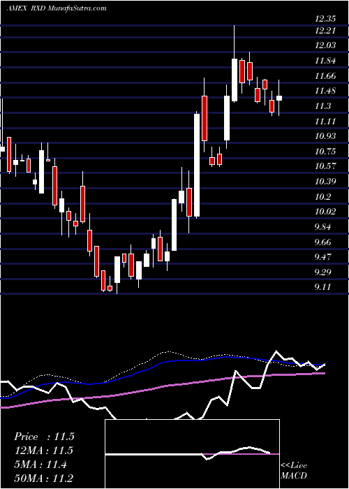  weekly chart UltrashortHealth