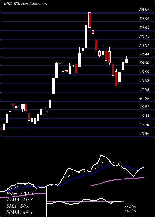  Daily chart Ultra Health Care Proshares