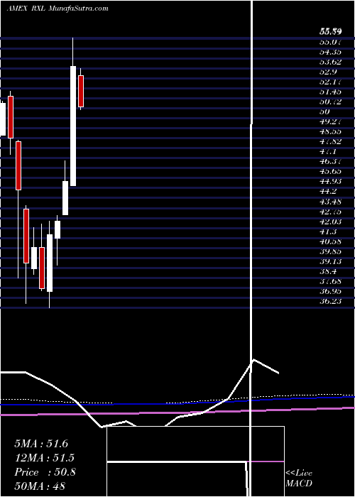  monthly chart UltraHealth