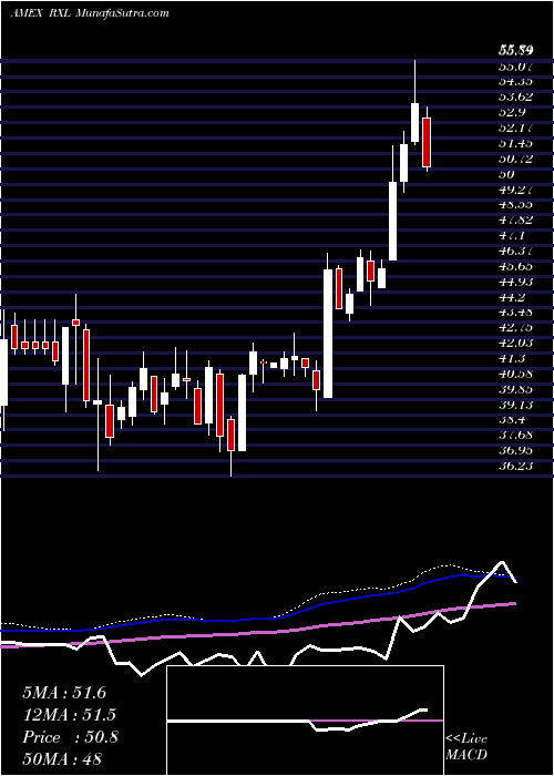 weekly chart UltraHealth