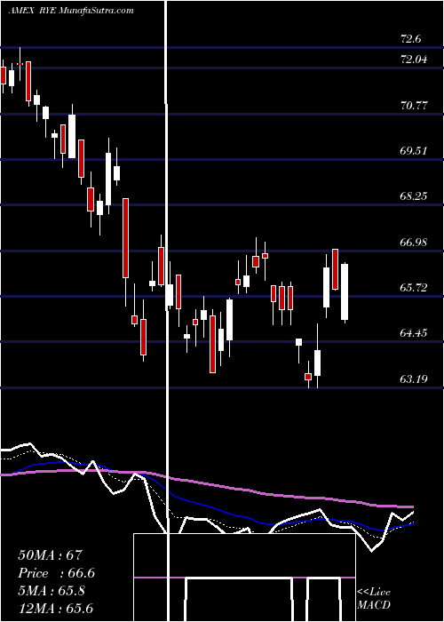  Daily chart S&P 500 Energy Equal Weight Guggenheim