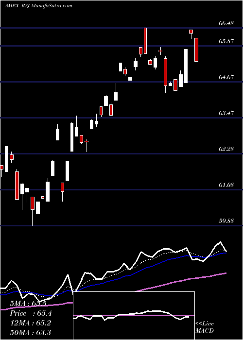  Daily chart RaymondJames